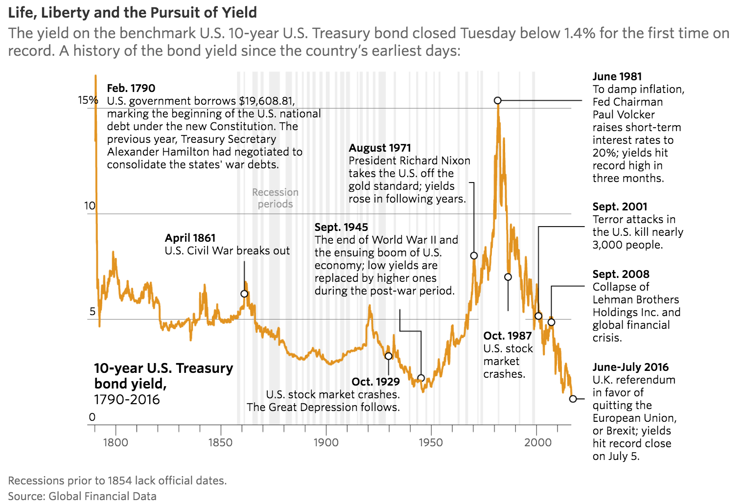 Plunging Yields on U.S. Treasuries Benefit U.S. Government MyGovCost