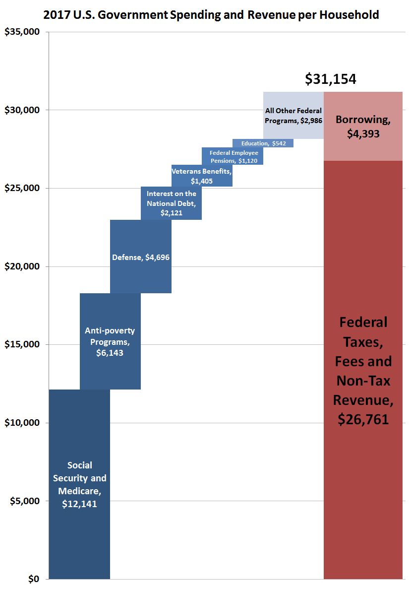 American Government Chart