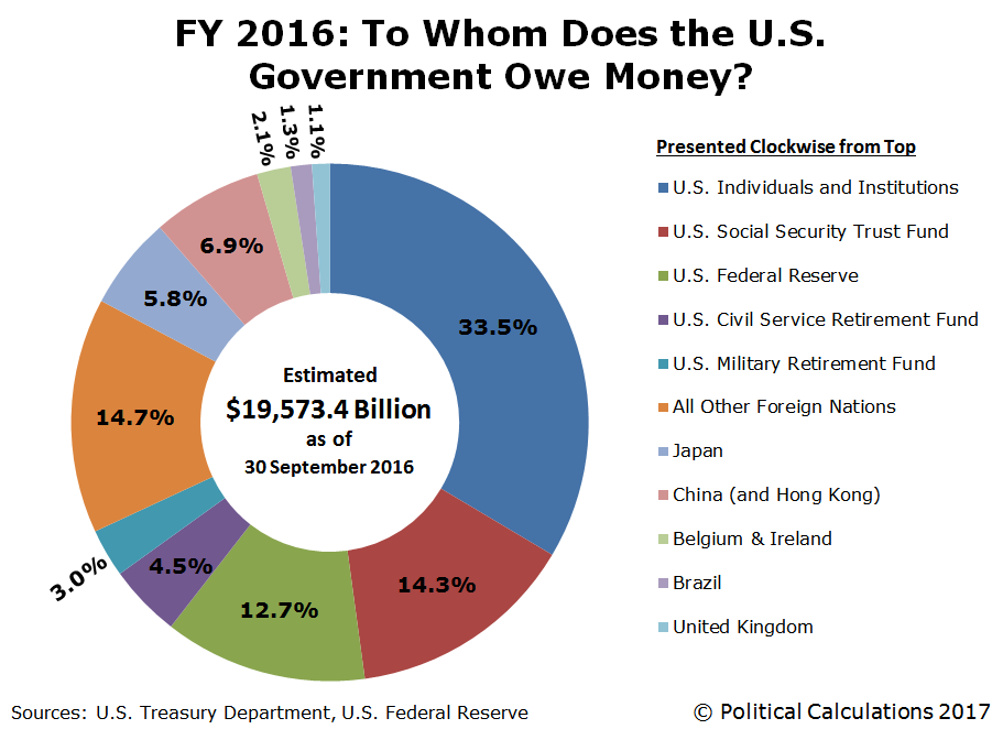 Who Owns Us Debt Pie Chart 2017