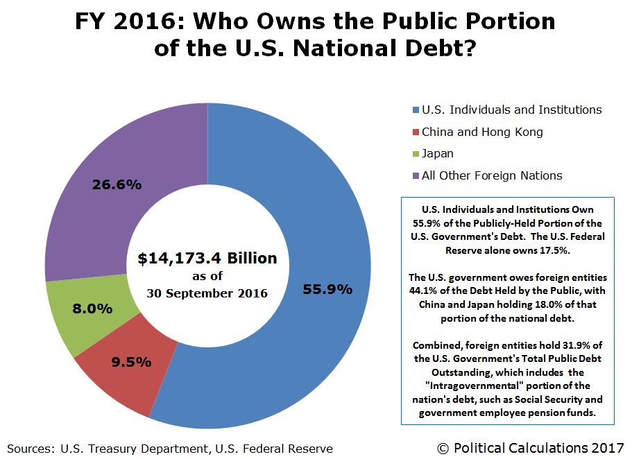 Us Debt Pie Chart 2018