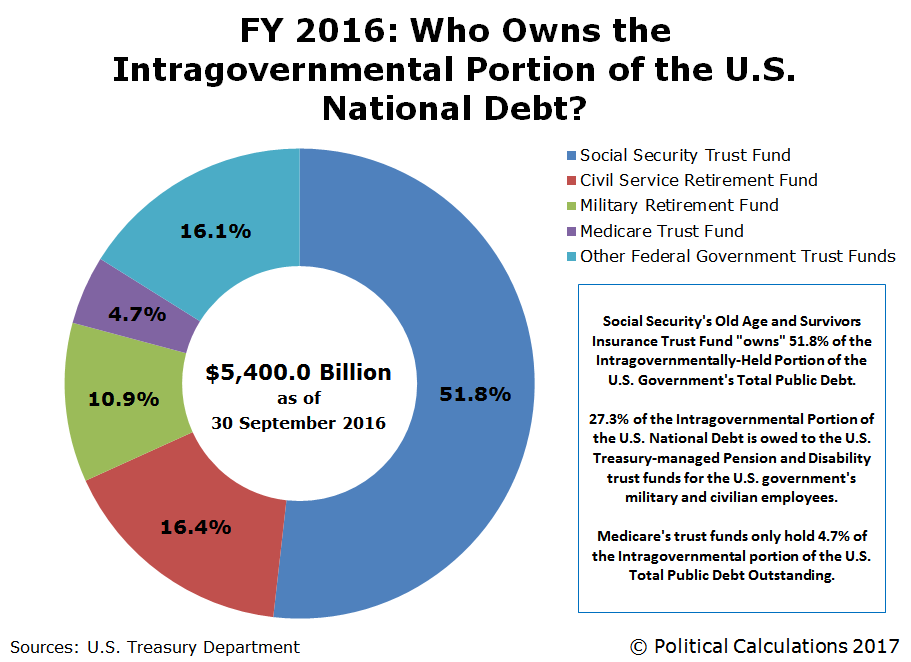 Us Debt Pie Chart 2018