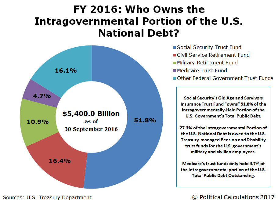 Debt Pie Chart