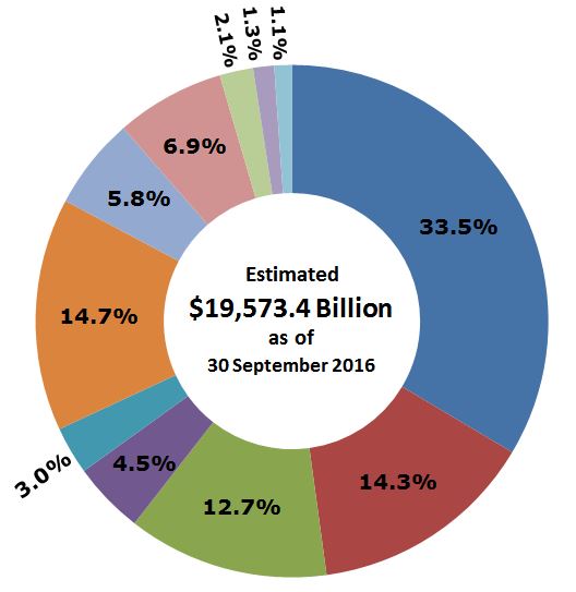 United States Debt Pie Chart