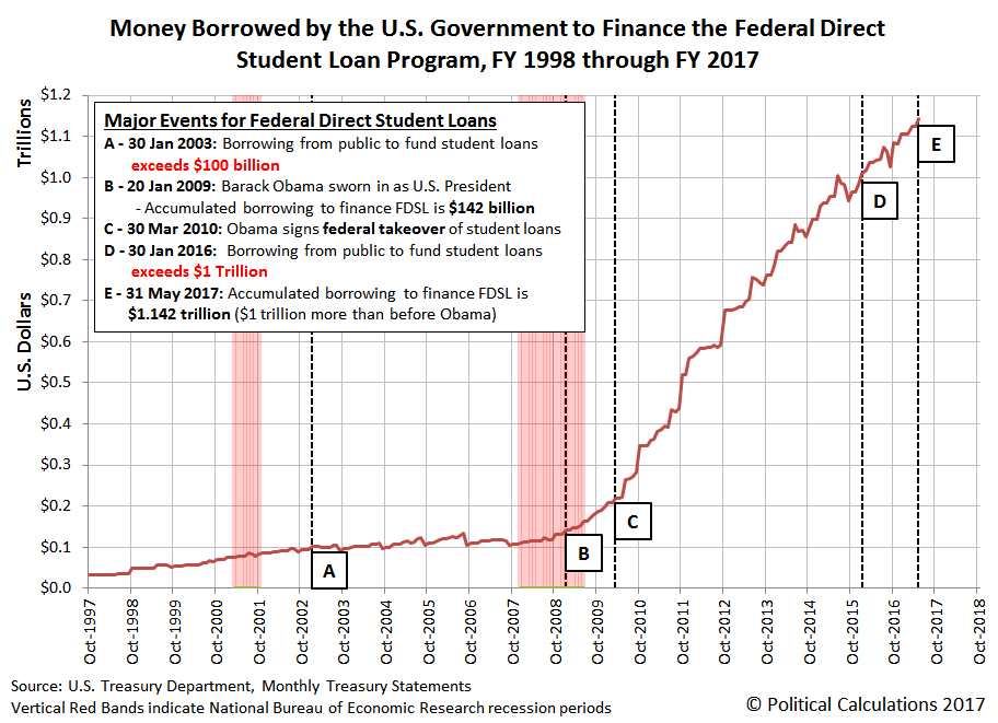 The U S Department Of Education S 1 Trillion Debt Milestone