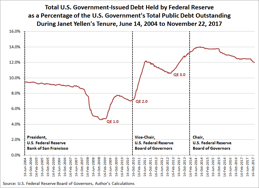 Fed Chair Wakes Up Notices National Debt Mygovcost