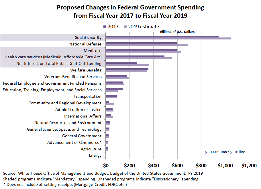 2017 us government budget