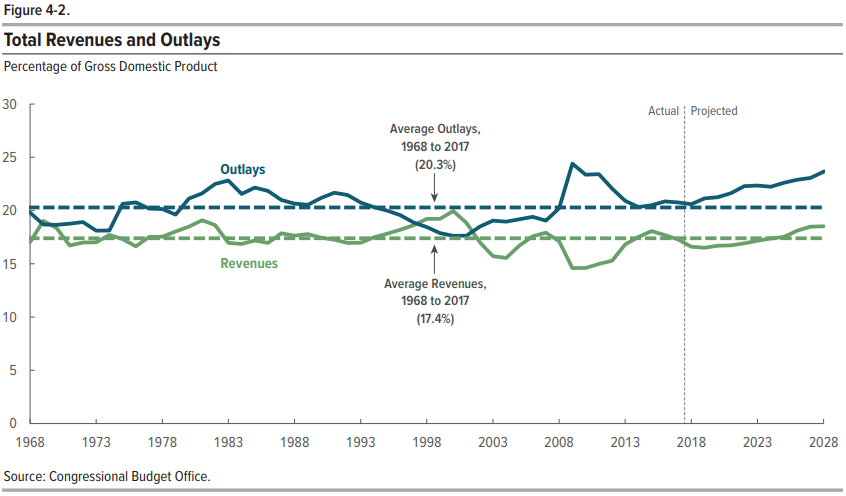 Cbo Deficit Chart