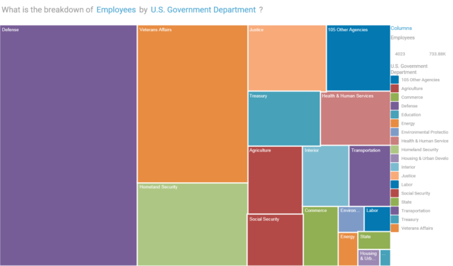 Relative proportions of U.S. government departments and agencies that directly employ 2,108,160 bureaucrats