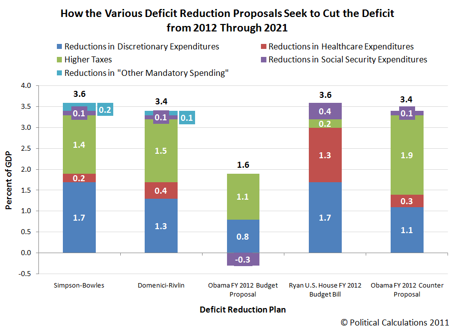 How the Various Deficit Reduction Proposals Seek to Cut the Deficit from 2012 Through 2021