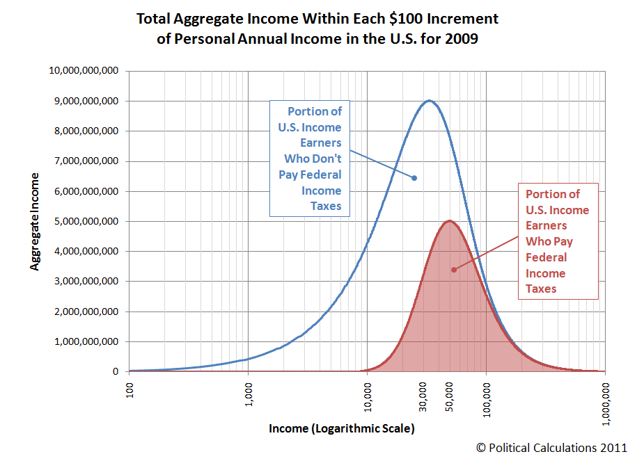 Total Aggregate Income Within Each $100 Increment of Personal Annual Income in the U.S. for 2009