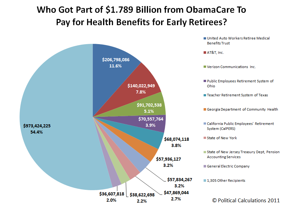 Who Got Part of $1.789 Billion from Year One of ObamaCare To Pay for Health Benefits for Early Retirees?