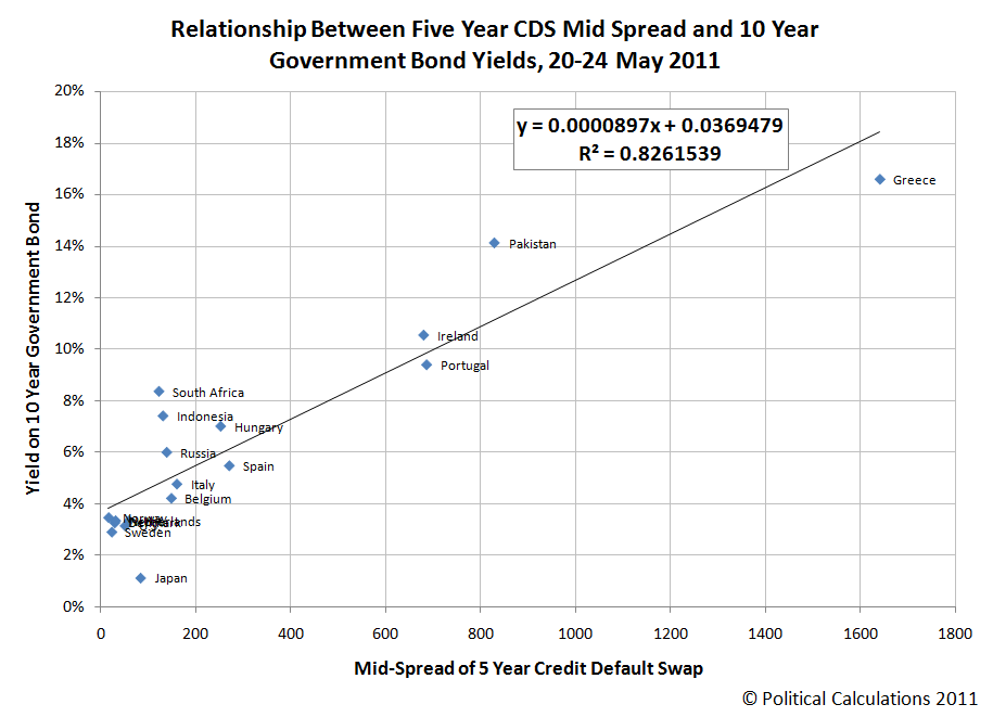 Relationship Between Five Year CDS Mid Spread and 10 Year Government Bond Yields, 20-24 May 2011