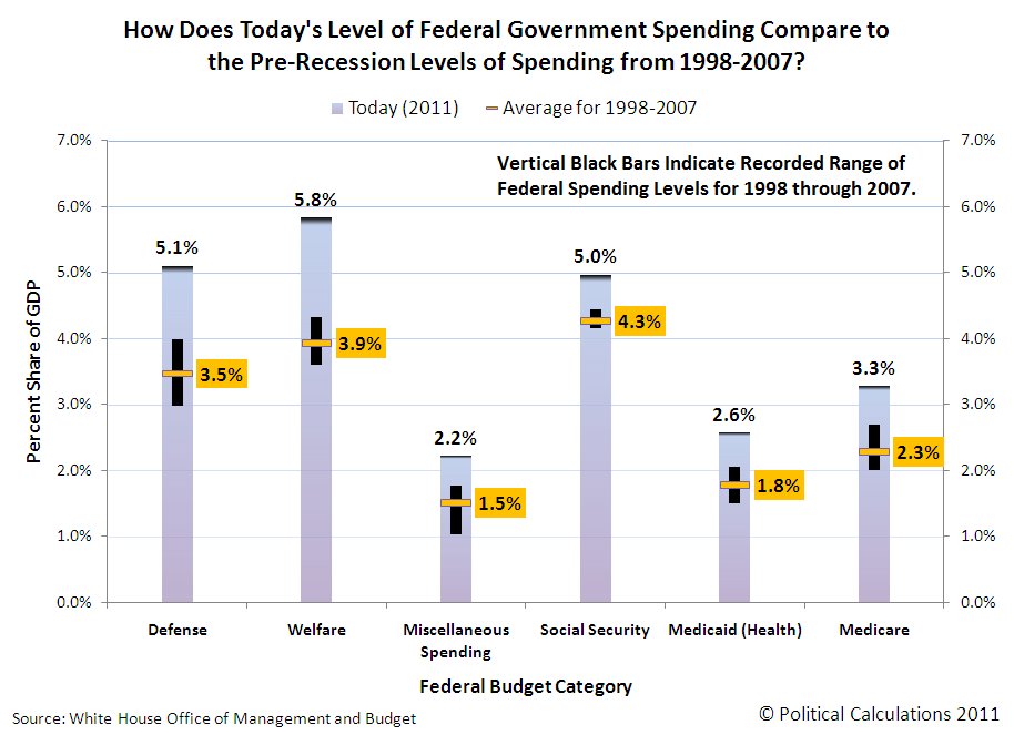 How Does Today's Level of Federal Government Spending Compare to the Pre-Recession Levels of Spending from 1998-2007?