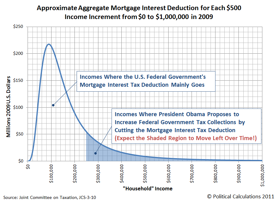 Approximate Aggregate Mortgage Interest Deduction by Income Level, 2009