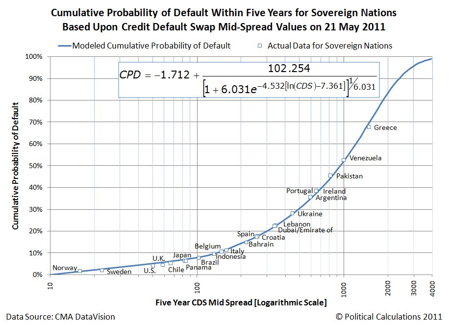 Cumulative Probability of Default Within Five Years for Sovereign Nations Based Upon Credit Default Swap Mid-Spread Values on 21 May 2011