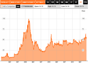 Bloomberg: CT786896IND-US 10 Year Treasury CDS 10 August 2011