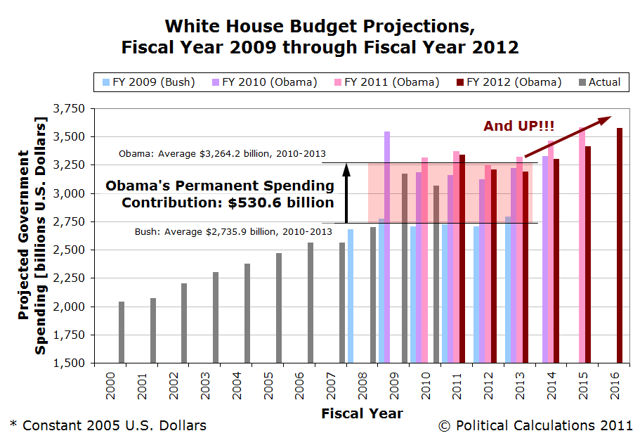 Obama Spending Future, FY2012 Budget Proposal