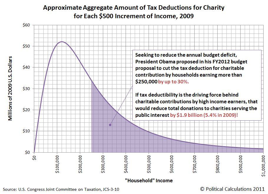 Approximate Aggregate Amount of Tax Deductions for Charity for Each $500 Increment of Income, 2009