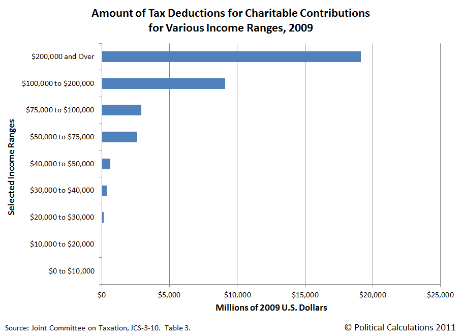 Amount of Tax Deductions for Charitable Contributions for Various Income Ranges, 2009