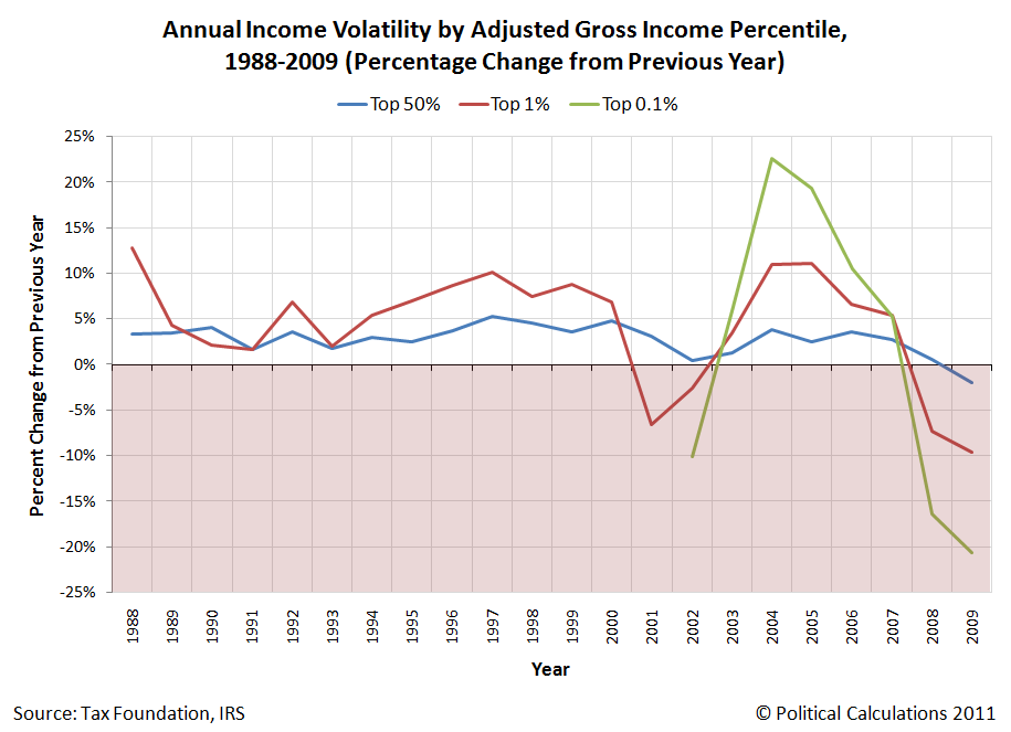 Annual Income Volatility by AGI, 1988-2009