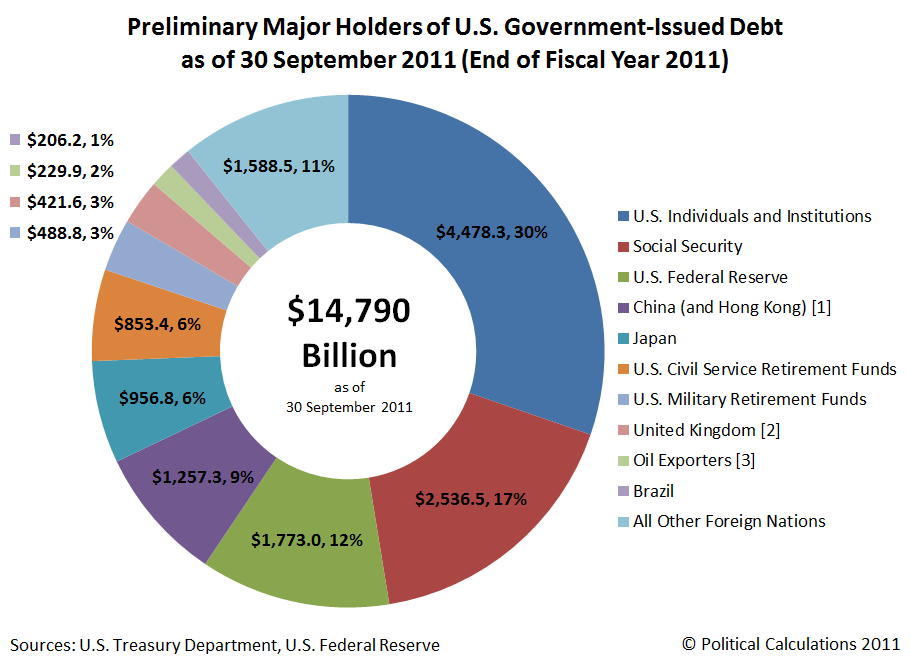 Preliminary Major Holders of U.S. Government Debt at End of FY2011