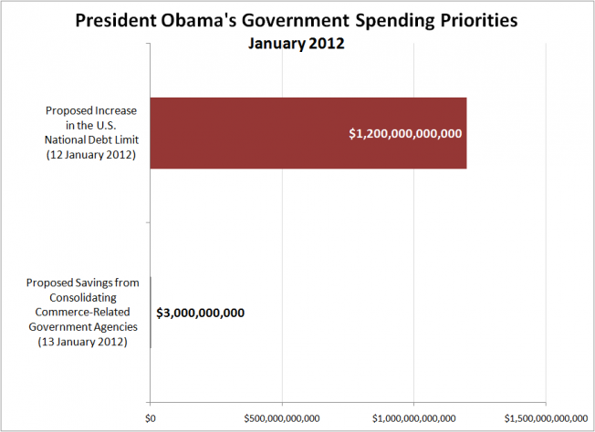 President Obama's Government Spending Priorities, January 2012