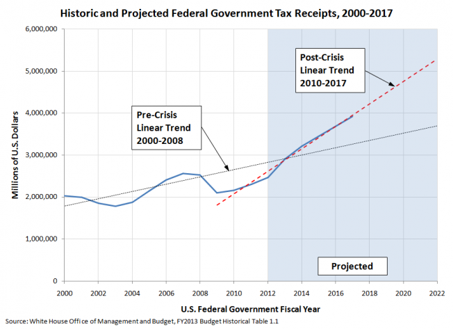 U.S. Federal Government Historic and Projected Tax Receipts, 2000-2017, with Linear Trend Extended through 2022