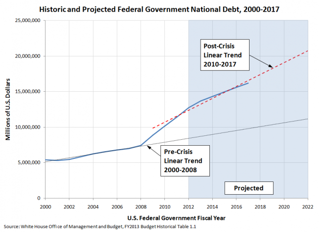 U.S. National Debt, 2000-2011 and Projected from 2012 through 2017, with Linear Trend Extending to 2022