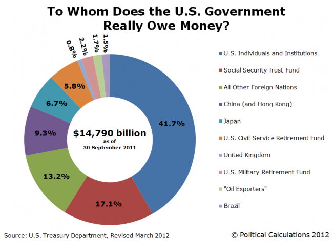 Revised: To Whom Does the U.S. Government Really Owe Money