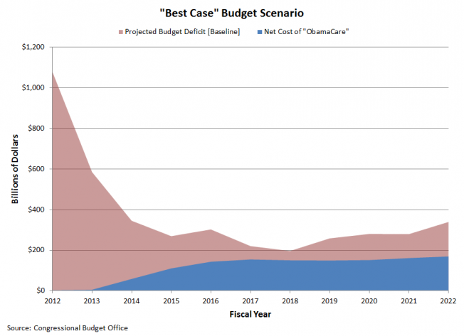 'Best Case' Budget Scenario for 'ObamaCare', 2012-2022