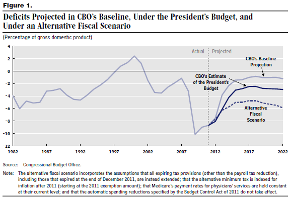 Figure 1: Deficits Projected in CBO's Baseline, Under the President's Budget, and Under an Alternative Fiscal Scenario