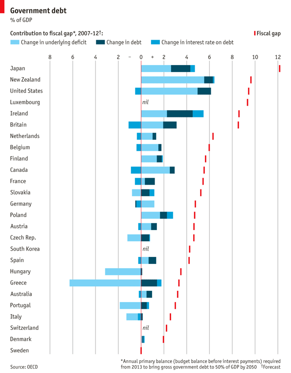 The Economist - Government Debt