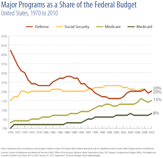 1970-2010 U.S. Major Programs as a Share of the Federal Budget