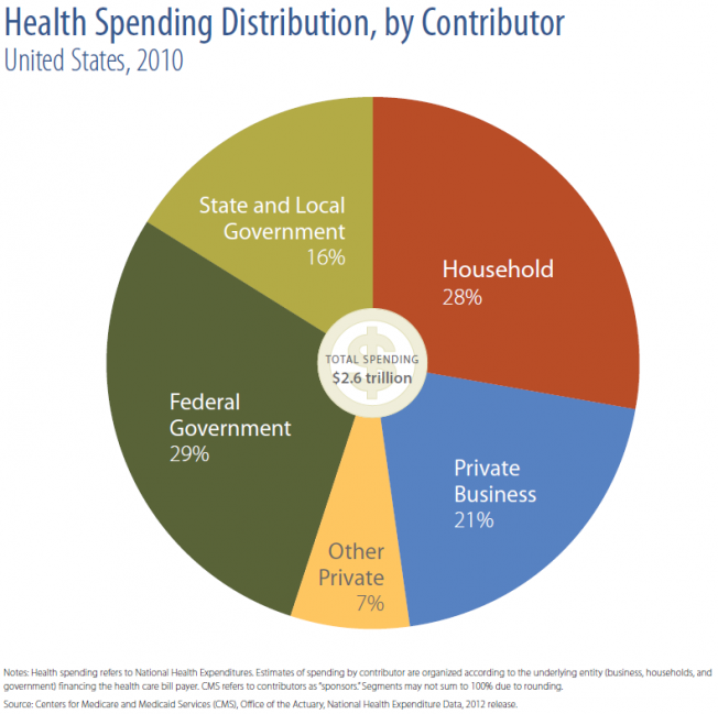 2010 U.S. Health Spending Distribution by Contributor