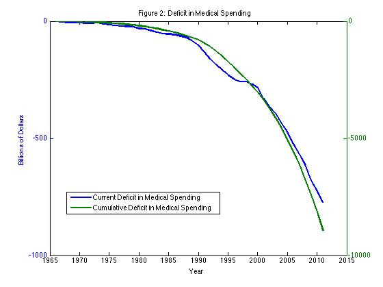 Annual and Cumulative Deficits from U.S. Government Medicare Spending