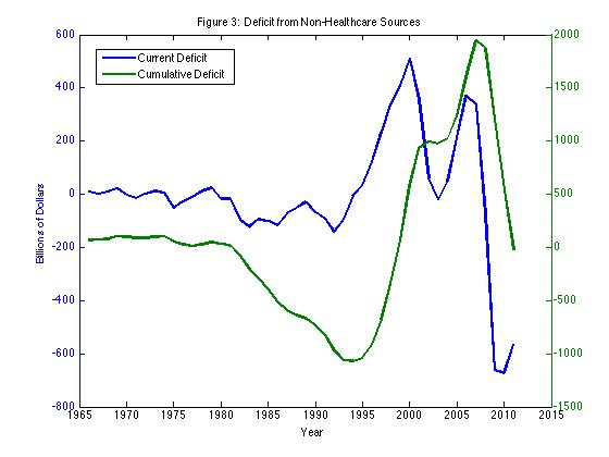 U.S. Government Annual and Cumulative Deficits, Without Medicare Spending