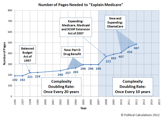 The Number of Pages Needed to 'Explain Medicare'