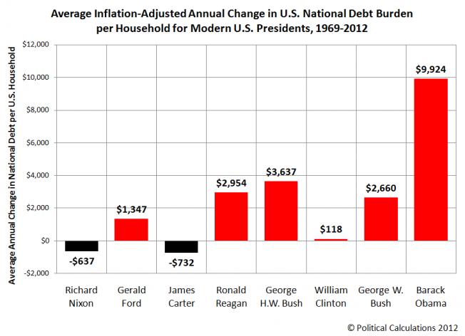Average Annual Inflation-Adjusted Change in National Debt per Household for Each U.S. President Since 1969