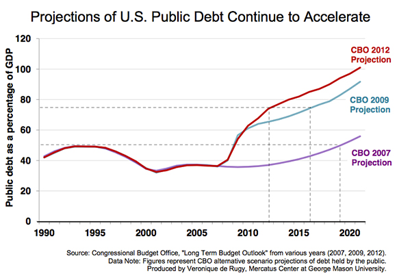 Mercatus Center: CBO Public Debt Projections