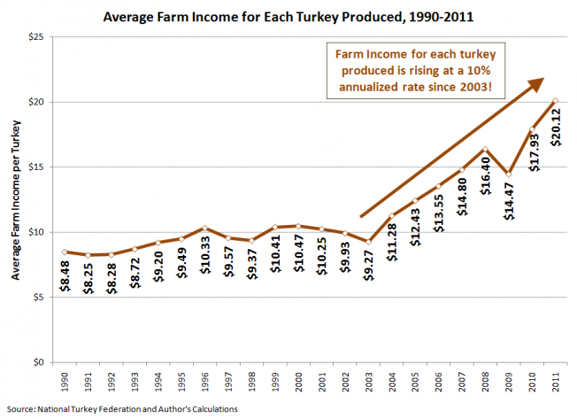 Average Farm Income per Each Turkey Produced, 1990-2011