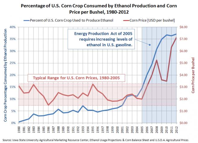 Percentage of U.S. Corn Crop Consumed by Ethanol Production and Corn Price per Bushel, 1980-2012