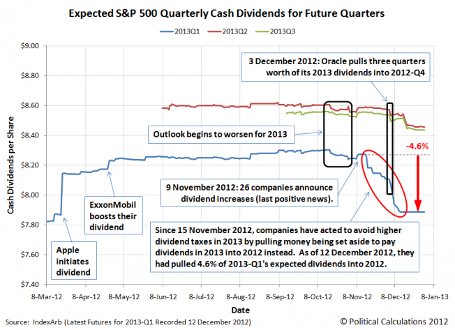 Expected S&P 500 Quarterly Cash Dividends per Share for Future Quarters