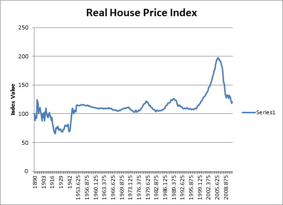housing prices