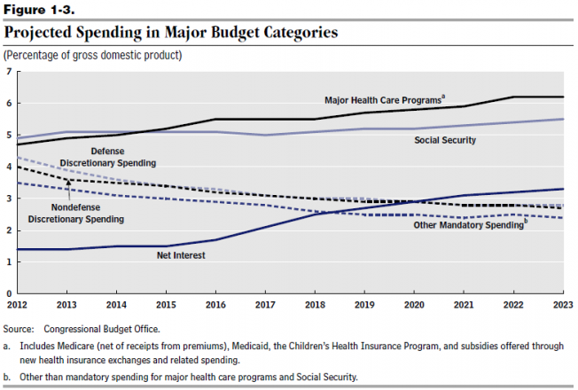 cbo-projected-spending-by-major-budget-category-2012-to-2023
