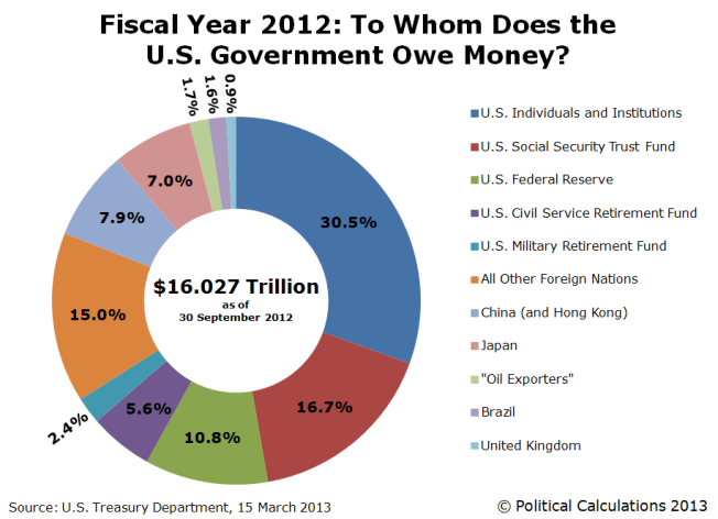 Does ford owe government money #5