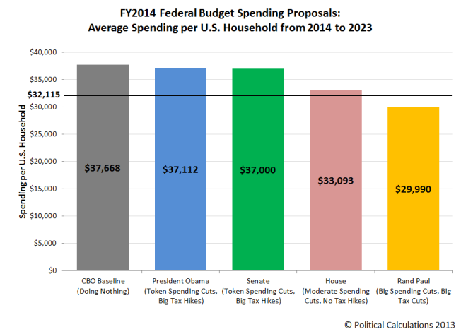Fiscal Year Budget Proposals, Spending per U.S. Household