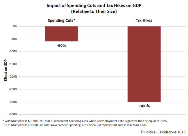 GDP-Multipliers-Government-Spending-Cuts-Tax-Hikes