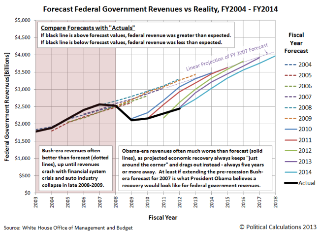 forecast-US-federal-government-revenues-vs-reality-FY2004-FY2014