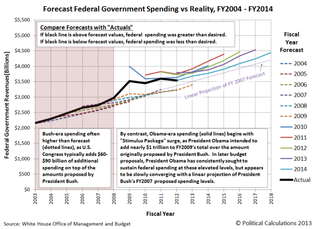 forecast-US-federal-government-spending-vs-reality-FY2004-FY2014