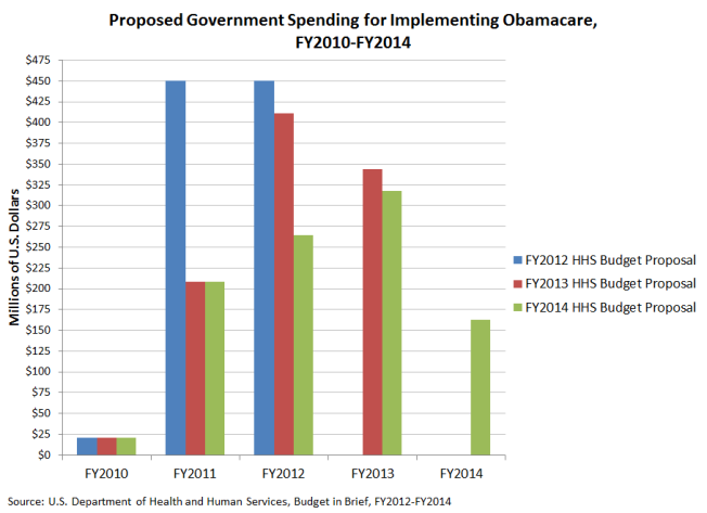 hhs-proposed-spending-to-implement-obamacare-fy2010-fy2014